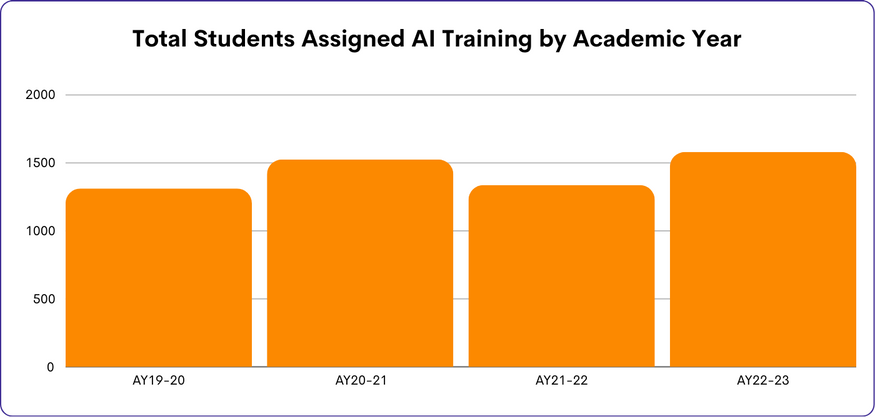 A graph showing the total number of students assigned AI Training by academic year. In AY19-20 and AY21-22, approximately 1250 students were assigned AI Trainings. For AY20-21 and AY 22-23, the total number of assigned students is closer to 1500.